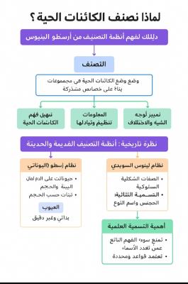 رحلة في عالم التصنيف: كيف نظم العلماء تنوع الكائنات الحية؟